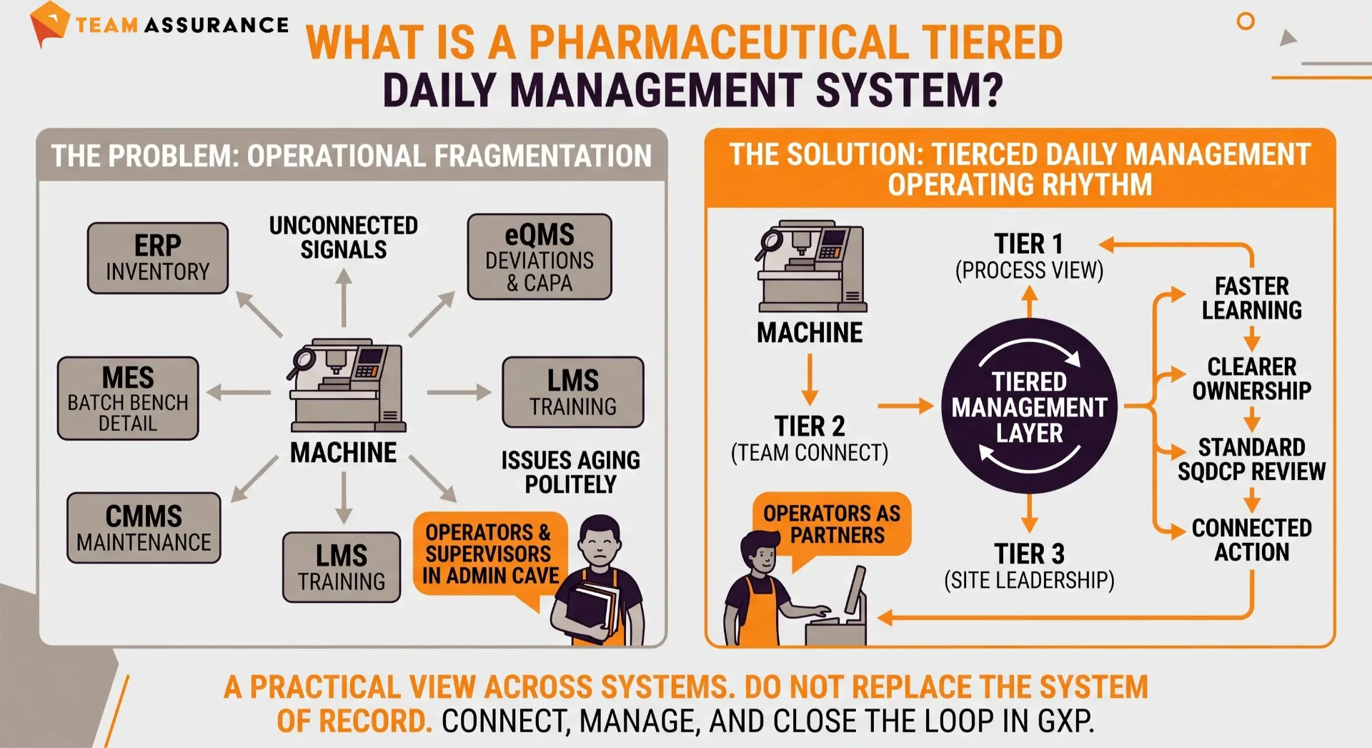 What Is a Pharmaceutical Tiered Daily Management System?