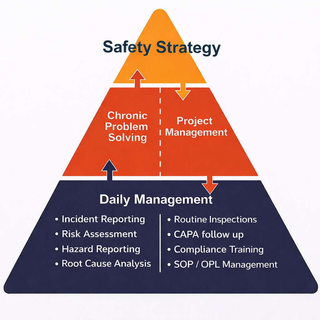 Safety Management System