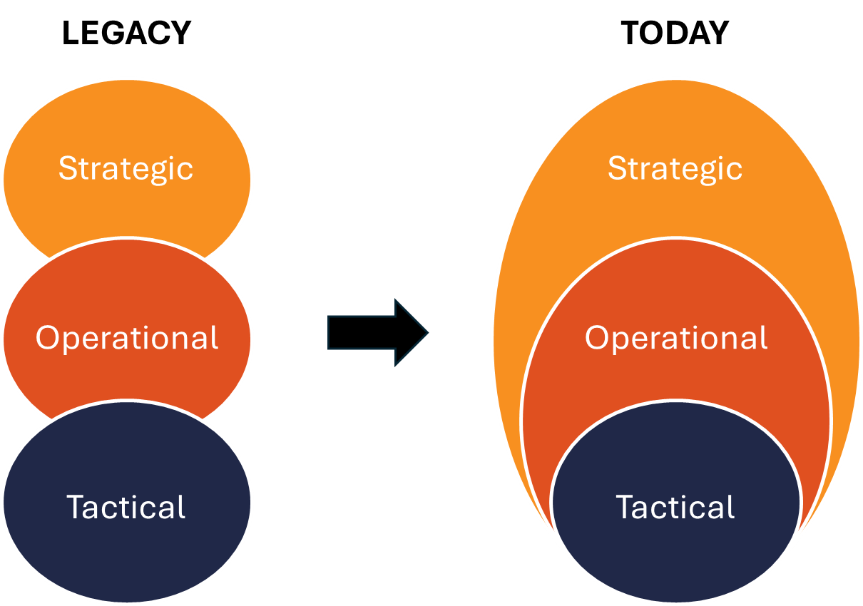 Legacy vs Today: Strategic, Operational, and Tactical alignment diagram