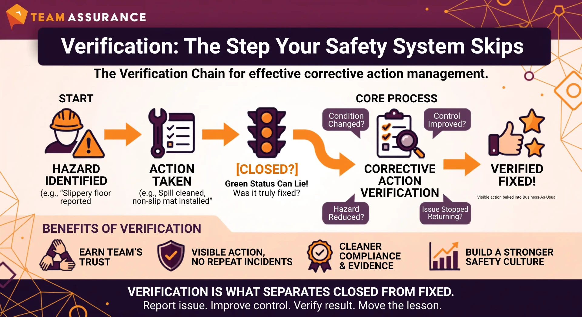Verification: The Step Your Safety & Quality System Skips