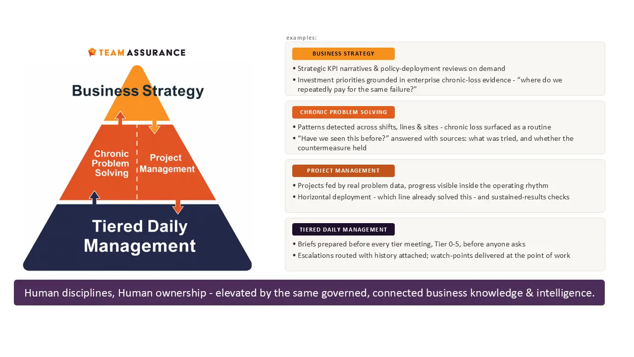 What Happens When AI Joins Your Daily Management System?